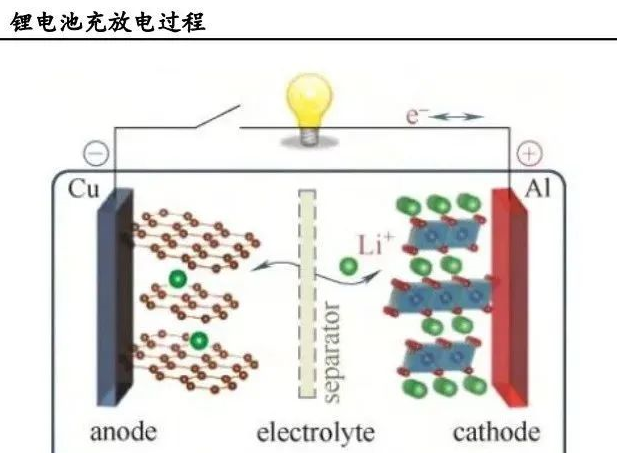 锂电池充放电过程.png