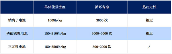 宁德时代出手推出钠离子电池引发行业内卷